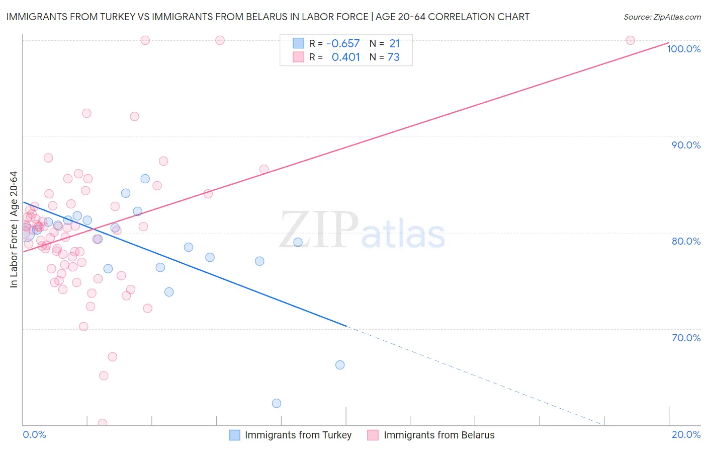 Immigrants from Turkey vs Immigrants from Belarus In Labor Force | Age 20-64