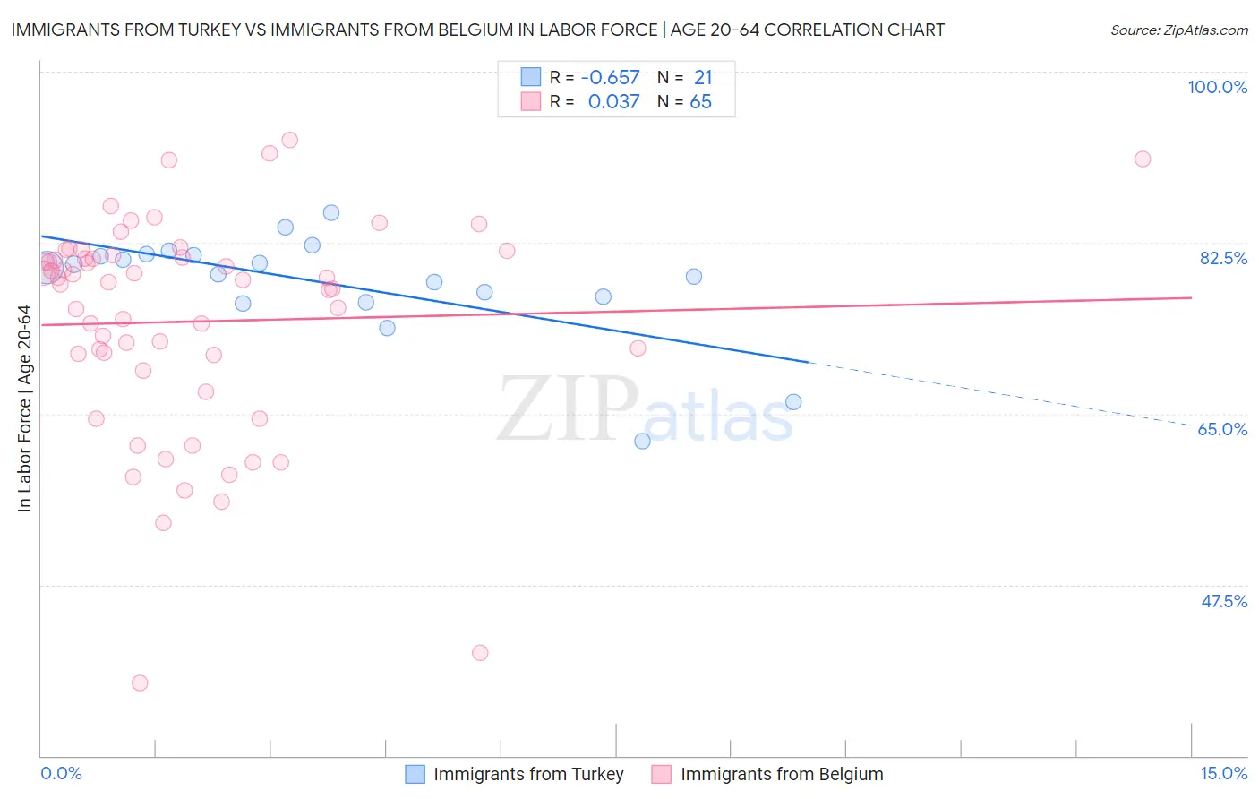 Immigrants from Turkey vs Immigrants from Belgium In Labor Force | Age 20-64