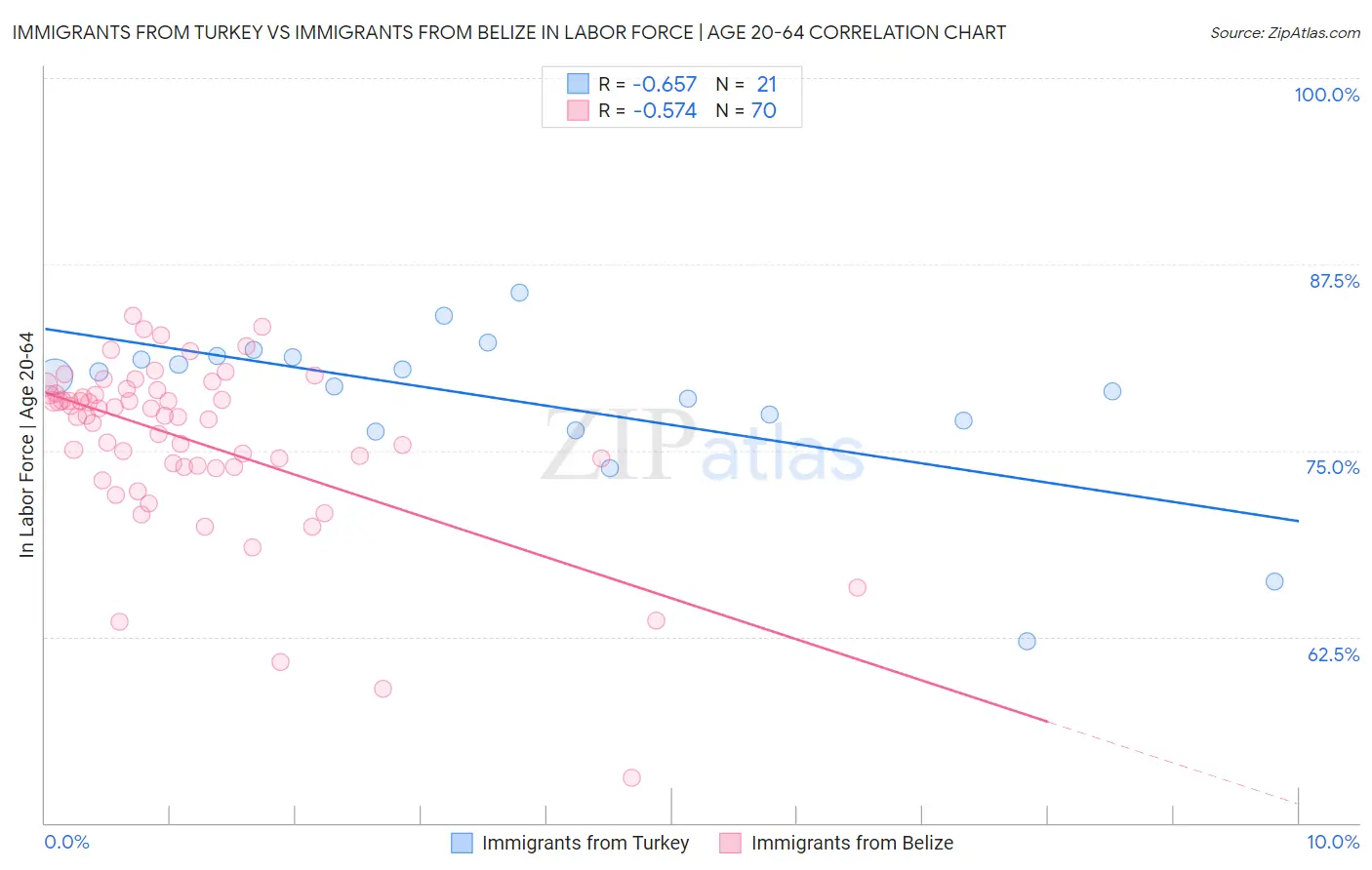 Immigrants from Turkey vs Immigrants from Belize In Labor Force | Age 20-64