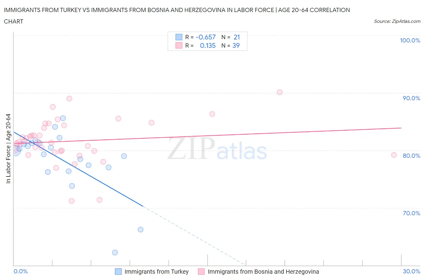 Immigrants from Turkey vs Immigrants from Bosnia and Herzegovina In Labor Force | Age 20-64