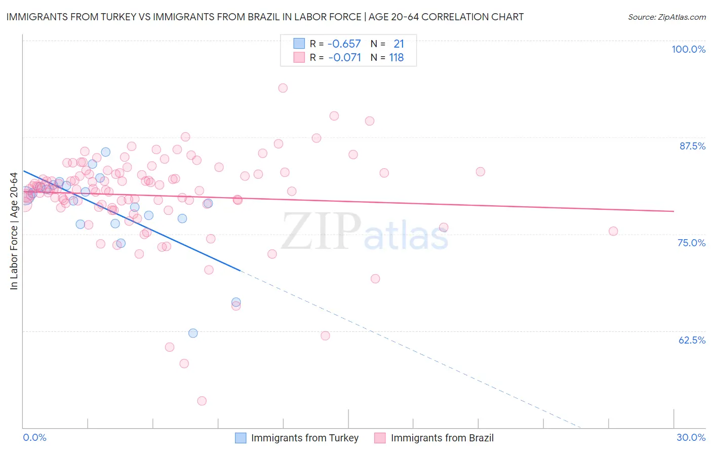 Immigrants from Turkey vs Immigrants from Brazil In Labor Force | Age 20-64