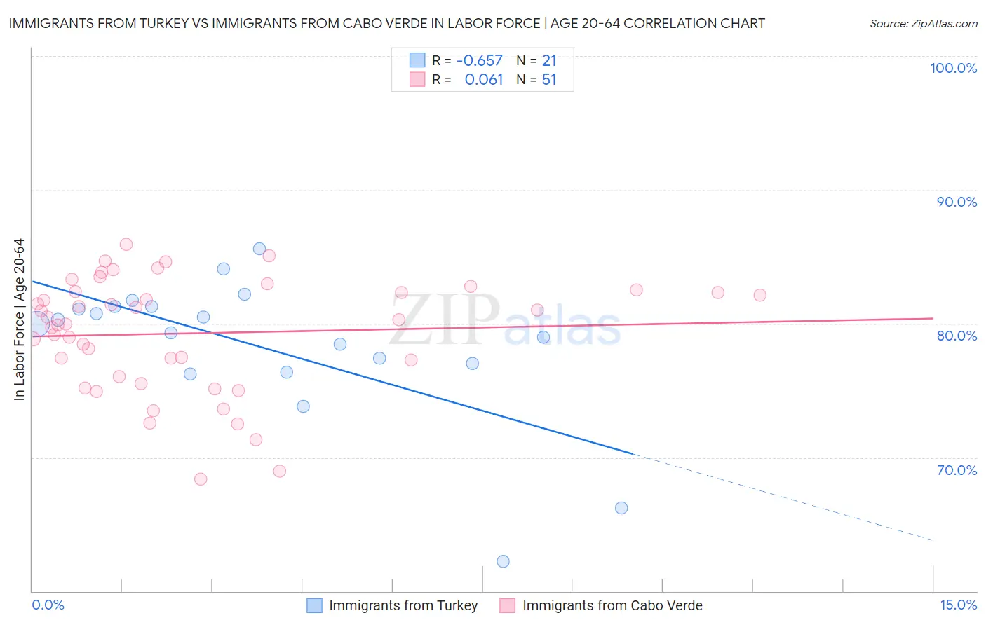 Immigrants from Turkey vs Immigrants from Cabo Verde In Labor Force | Age 20-64