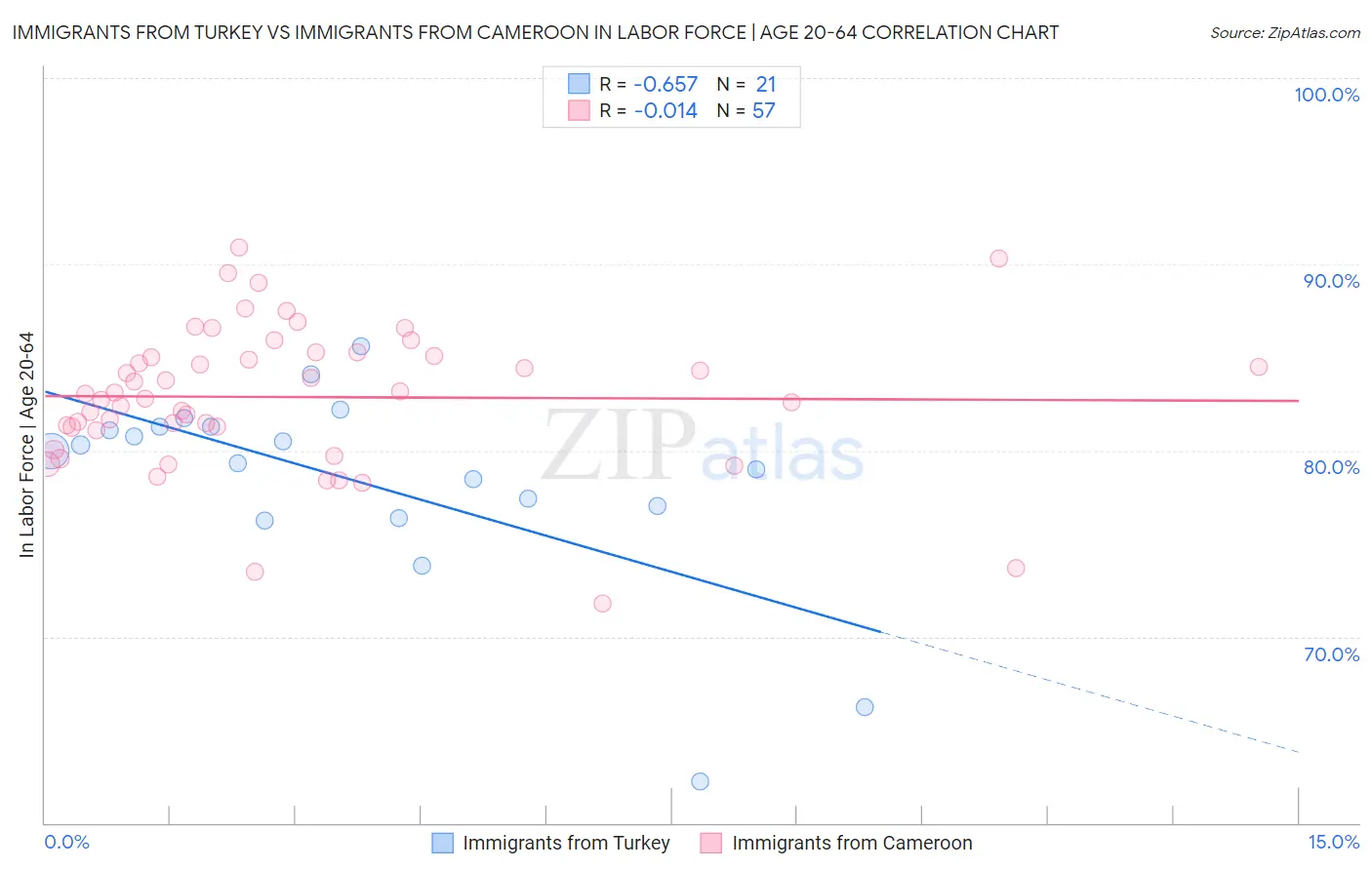 Immigrants from Turkey vs Immigrants from Cameroon In Labor Force | Age 20-64