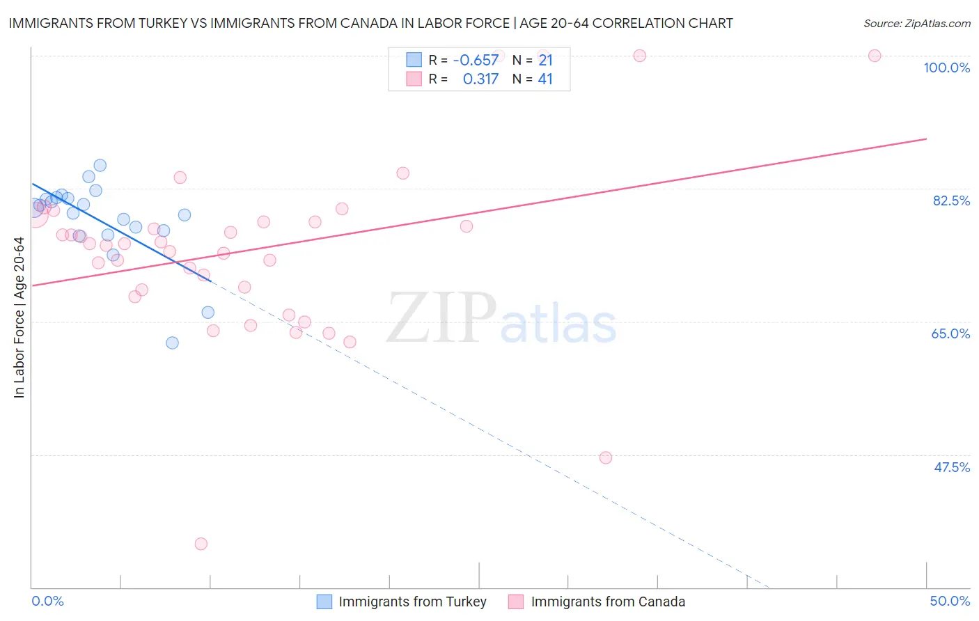 Immigrants from Turkey vs Immigrants from Canada In Labor Force | Age 20-64