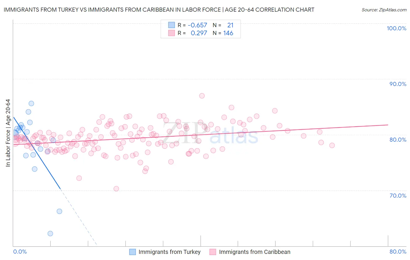 Immigrants from Turkey vs Immigrants from Caribbean In Labor Force | Age 20-64