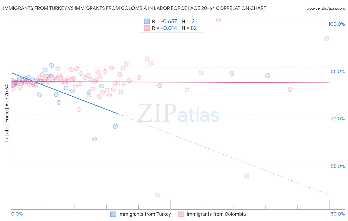 Immigrants from Turkey vs Immigrants from Colombia In Labor Force | Age 20-64