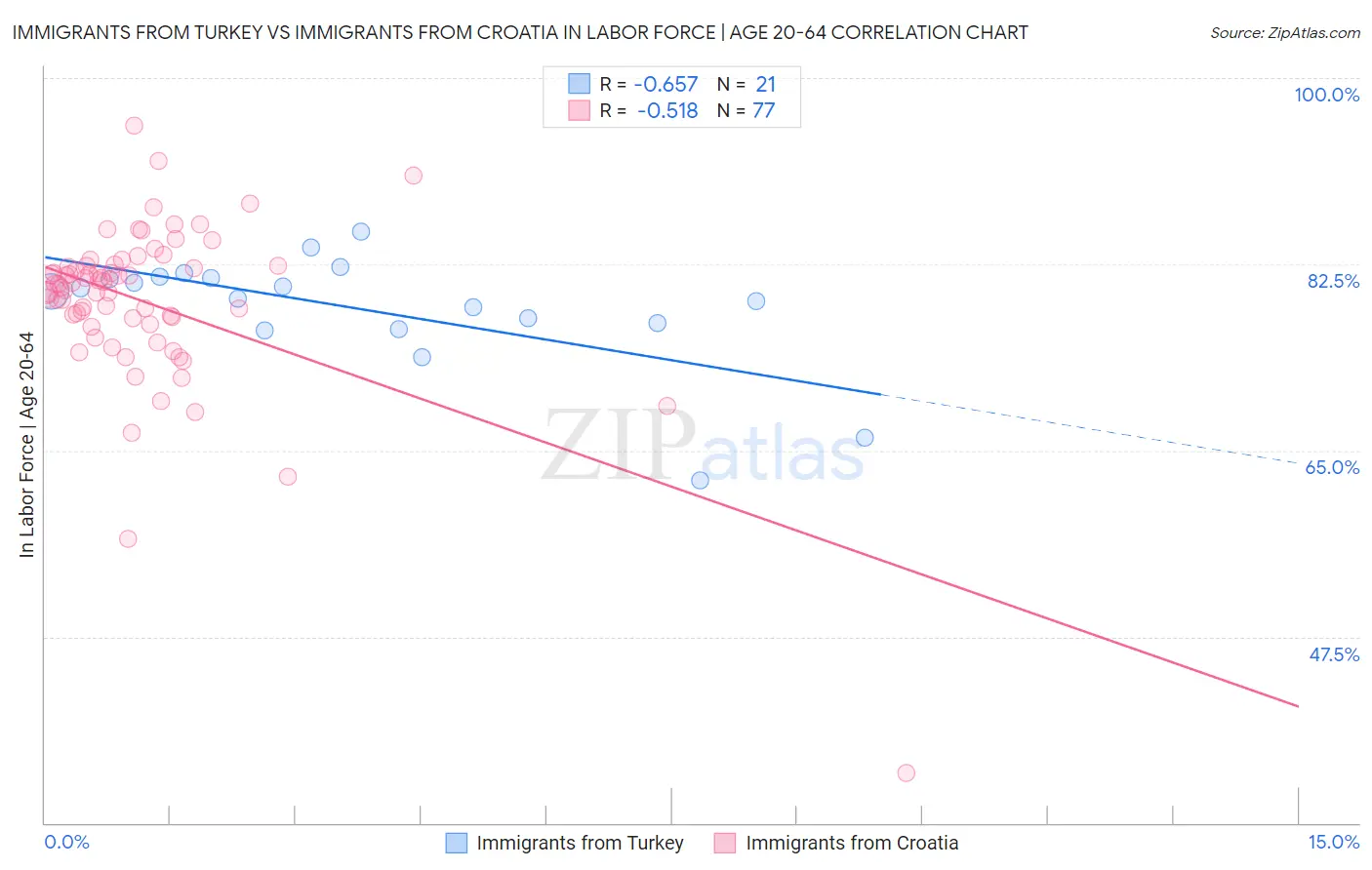 Immigrants from Turkey vs Immigrants from Croatia In Labor Force | Age 20-64