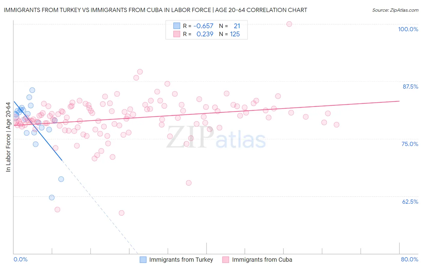 Immigrants from Turkey vs Immigrants from Cuba In Labor Force | Age 20-64