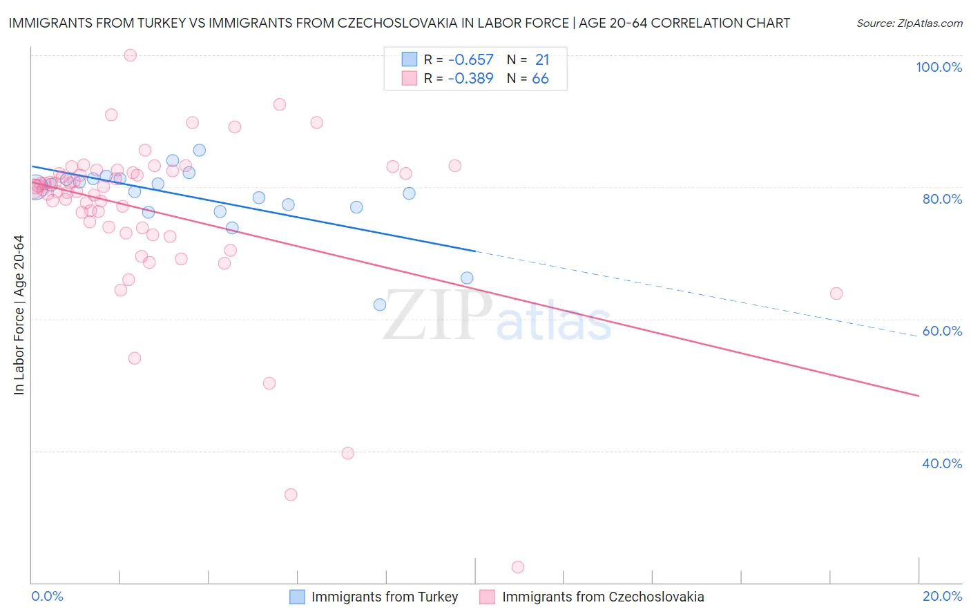 Immigrants from Turkey vs Immigrants from Czechoslovakia In Labor Force | Age 20-64