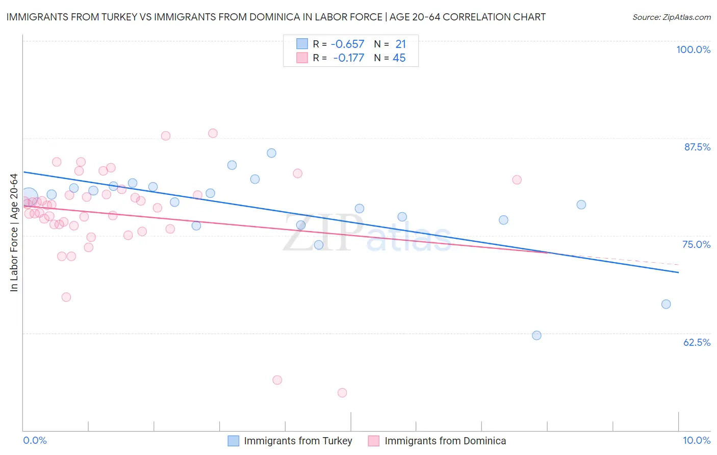 Immigrants from Turkey vs Immigrants from Dominica In Labor Force | Age 20-64