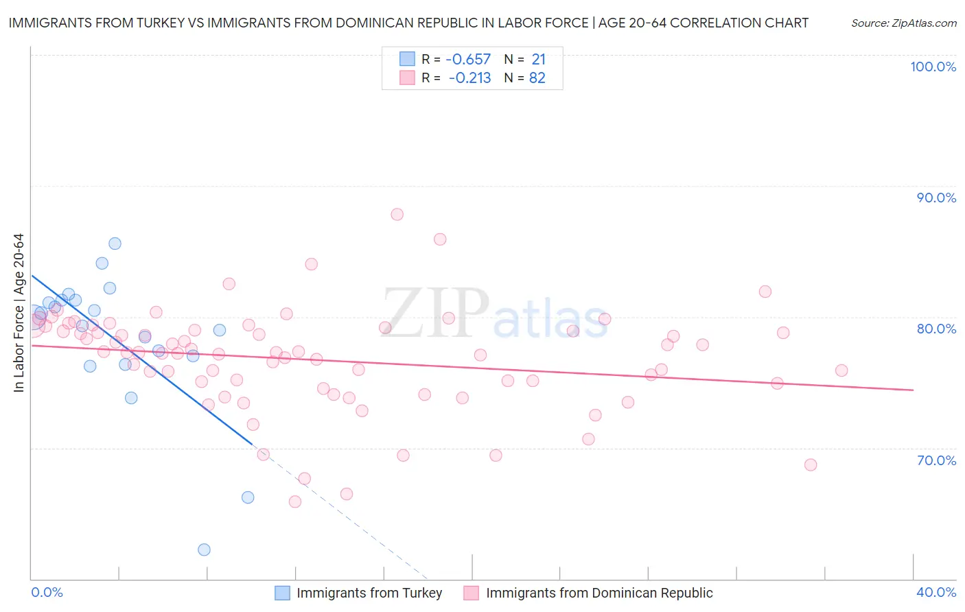Immigrants from Turkey vs Immigrants from Dominican Republic In Labor Force | Age 20-64