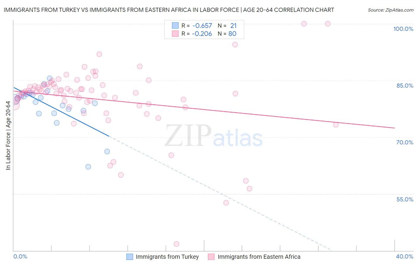 Immigrants from Turkey vs Immigrants from Eastern Africa In Labor Force | Age 20-64