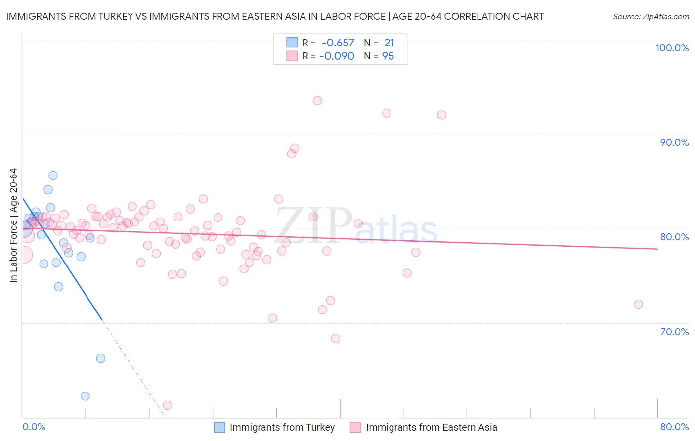 Immigrants from Turkey vs Immigrants from Eastern Asia In Labor Force | Age 20-64