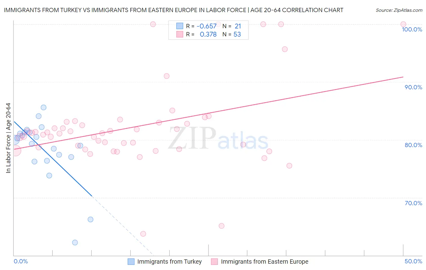 Immigrants from Turkey vs Immigrants from Eastern Europe In Labor Force | Age 20-64