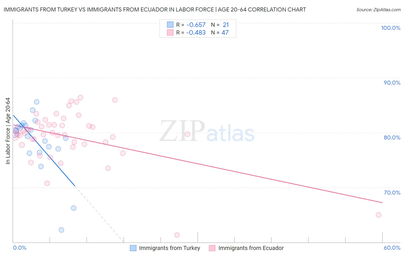 Immigrants from Turkey vs Immigrants from Ecuador In Labor Force | Age 20-64