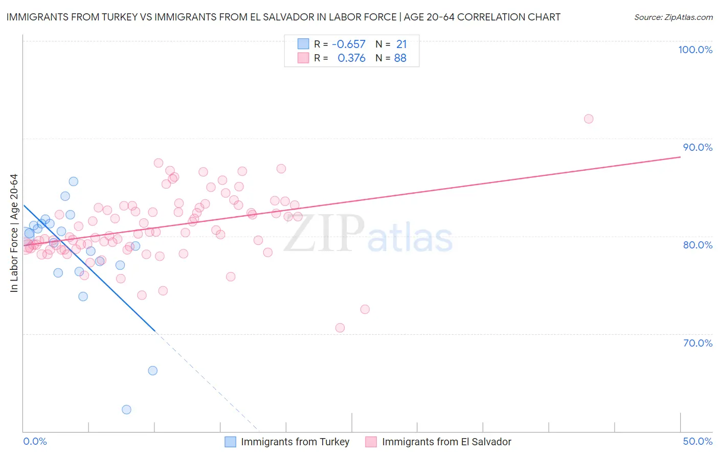 Immigrants from Turkey vs Immigrants from El Salvador In Labor Force | Age 20-64
