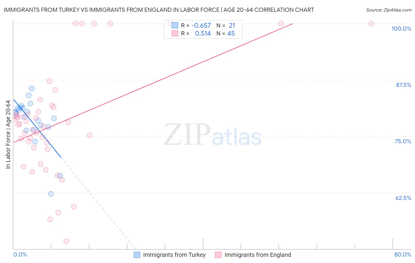 Immigrants from Turkey vs Immigrants from England In Labor Force | Age 20-64