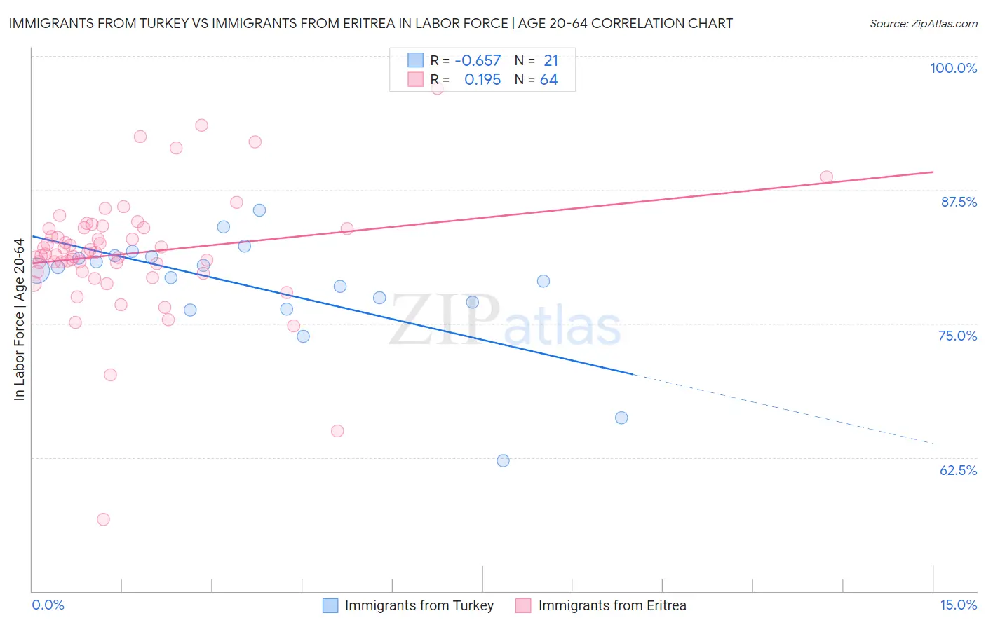 Immigrants from Turkey vs Immigrants from Eritrea In Labor Force | Age 20-64