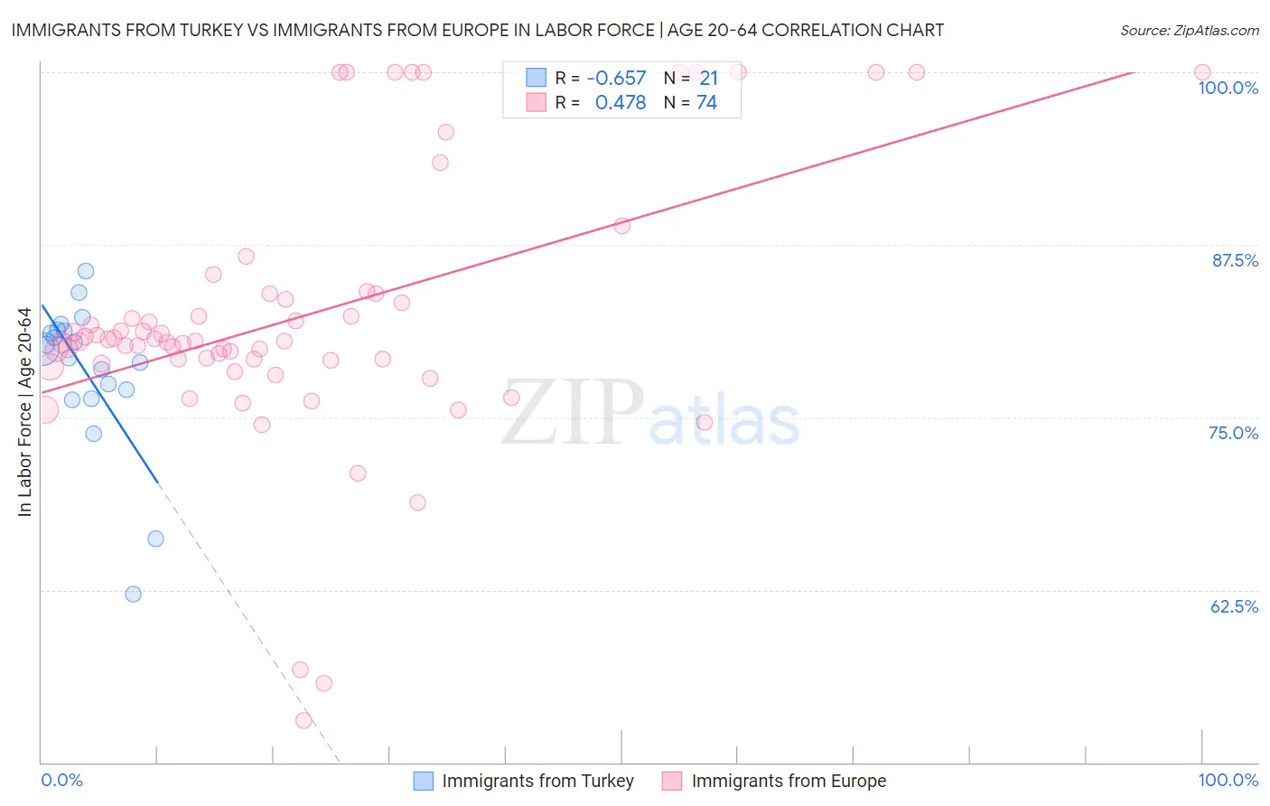 Immigrants from Turkey vs Immigrants from Europe In Labor Force | Age 20-64