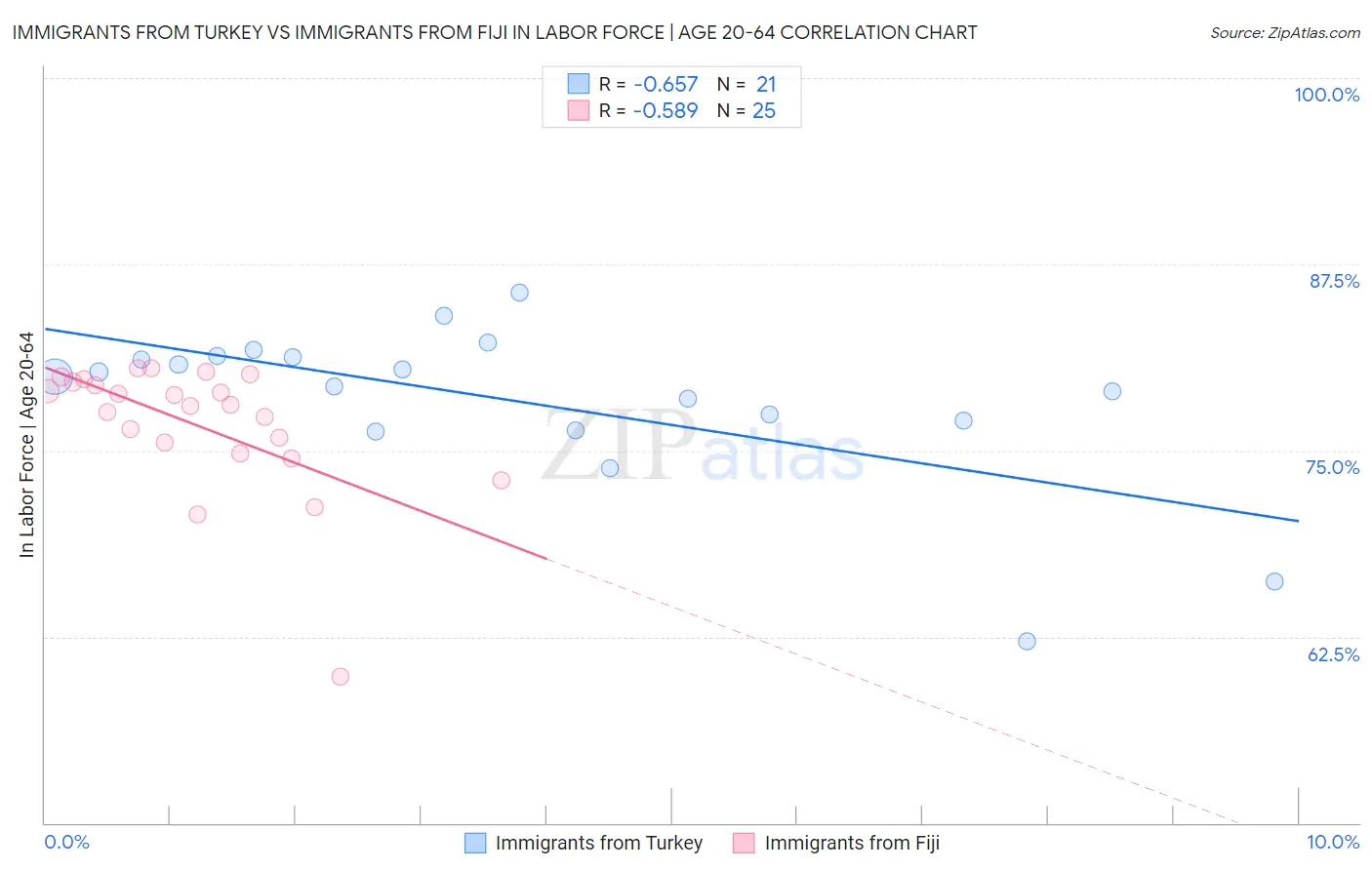 Immigrants from Turkey vs Immigrants from Fiji In Labor Force | Age 20-64