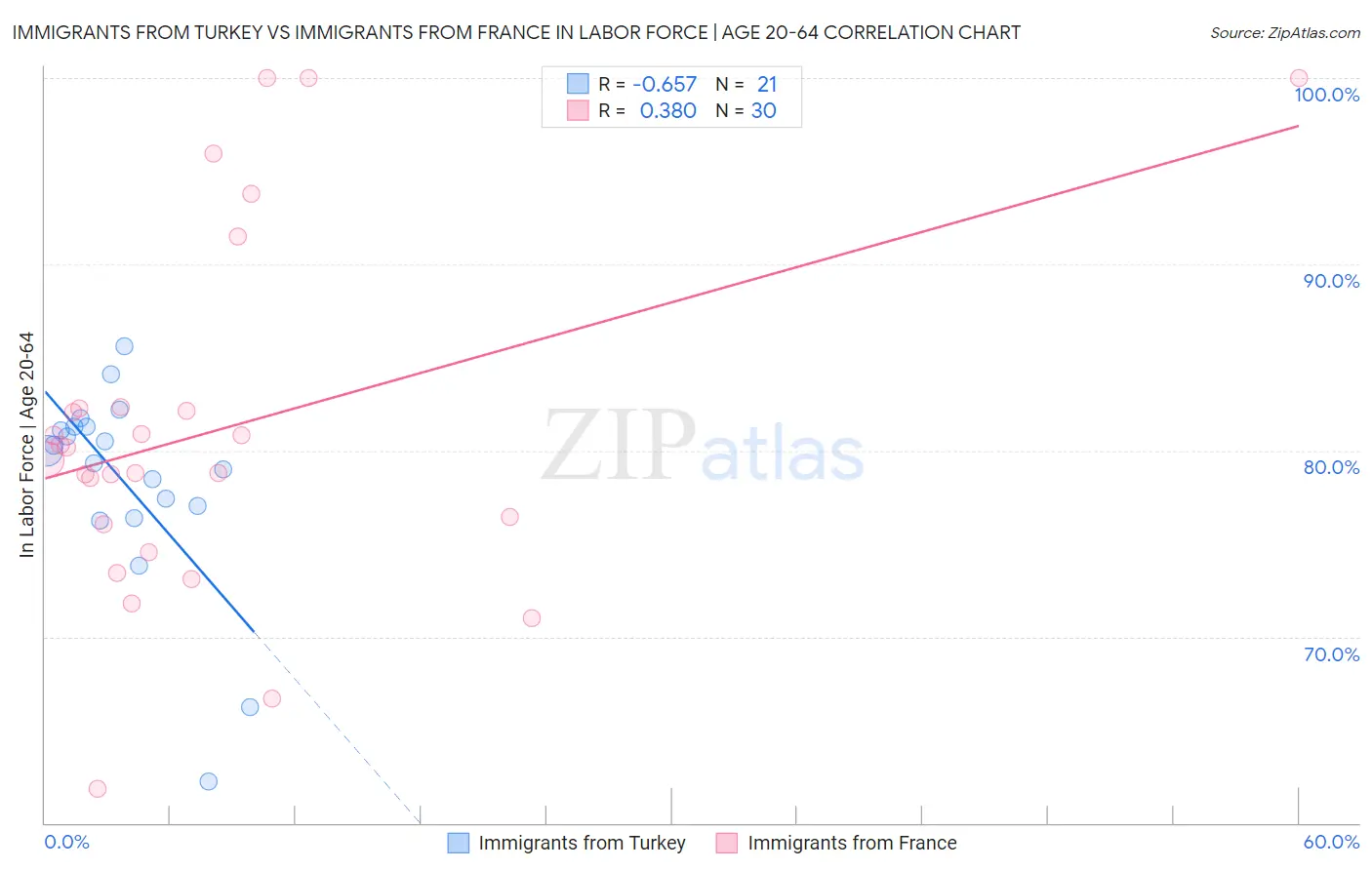 Immigrants from Turkey vs Immigrants from France In Labor Force | Age 20-64