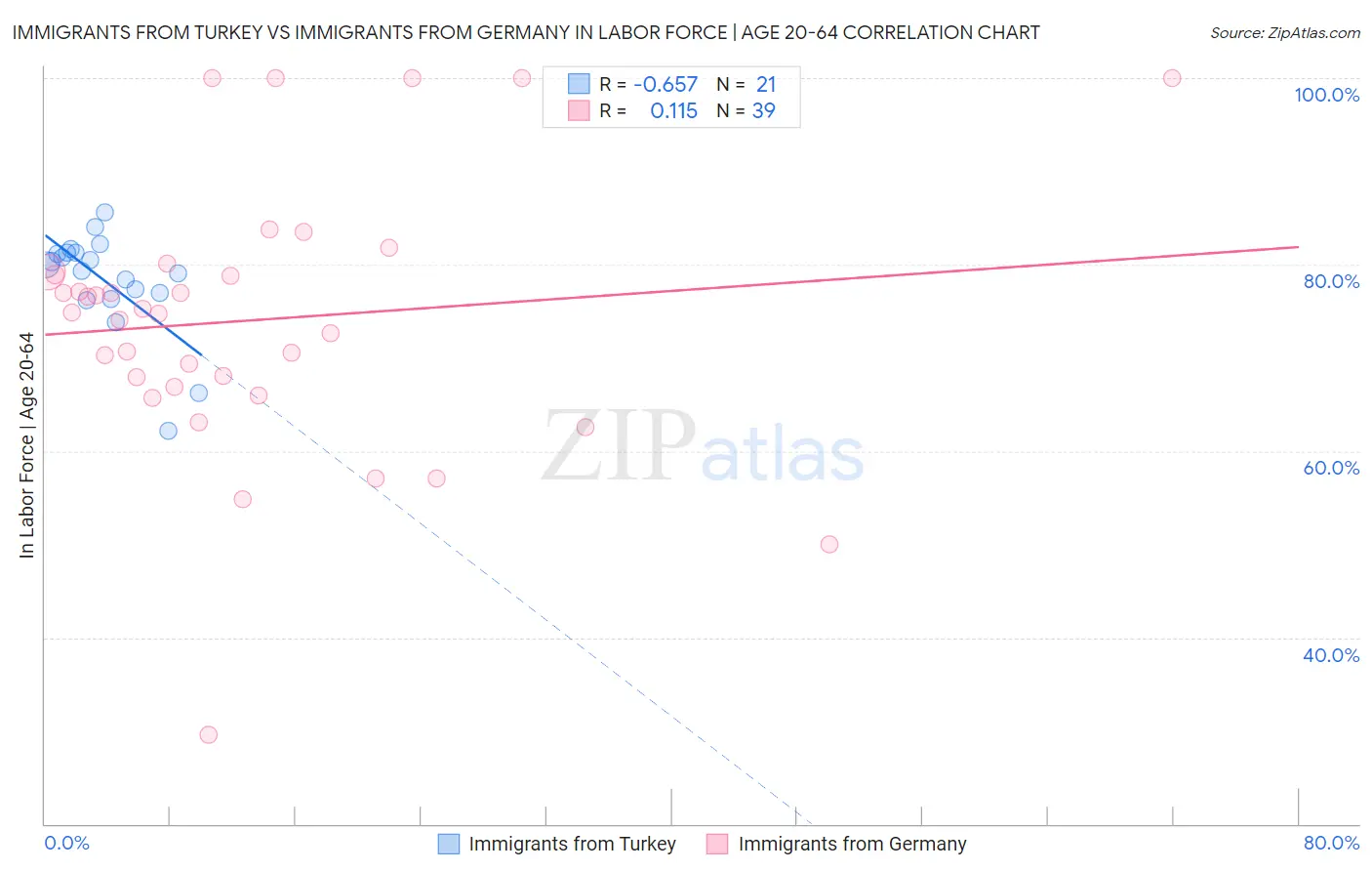 Immigrants from Turkey vs Immigrants from Germany In Labor Force | Age 20-64