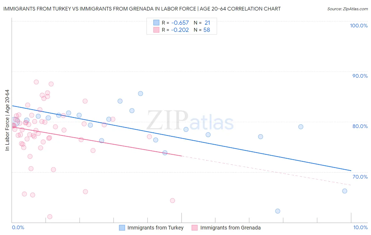 Immigrants from Turkey vs Immigrants from Grenada In Labor Force | Age 20-64