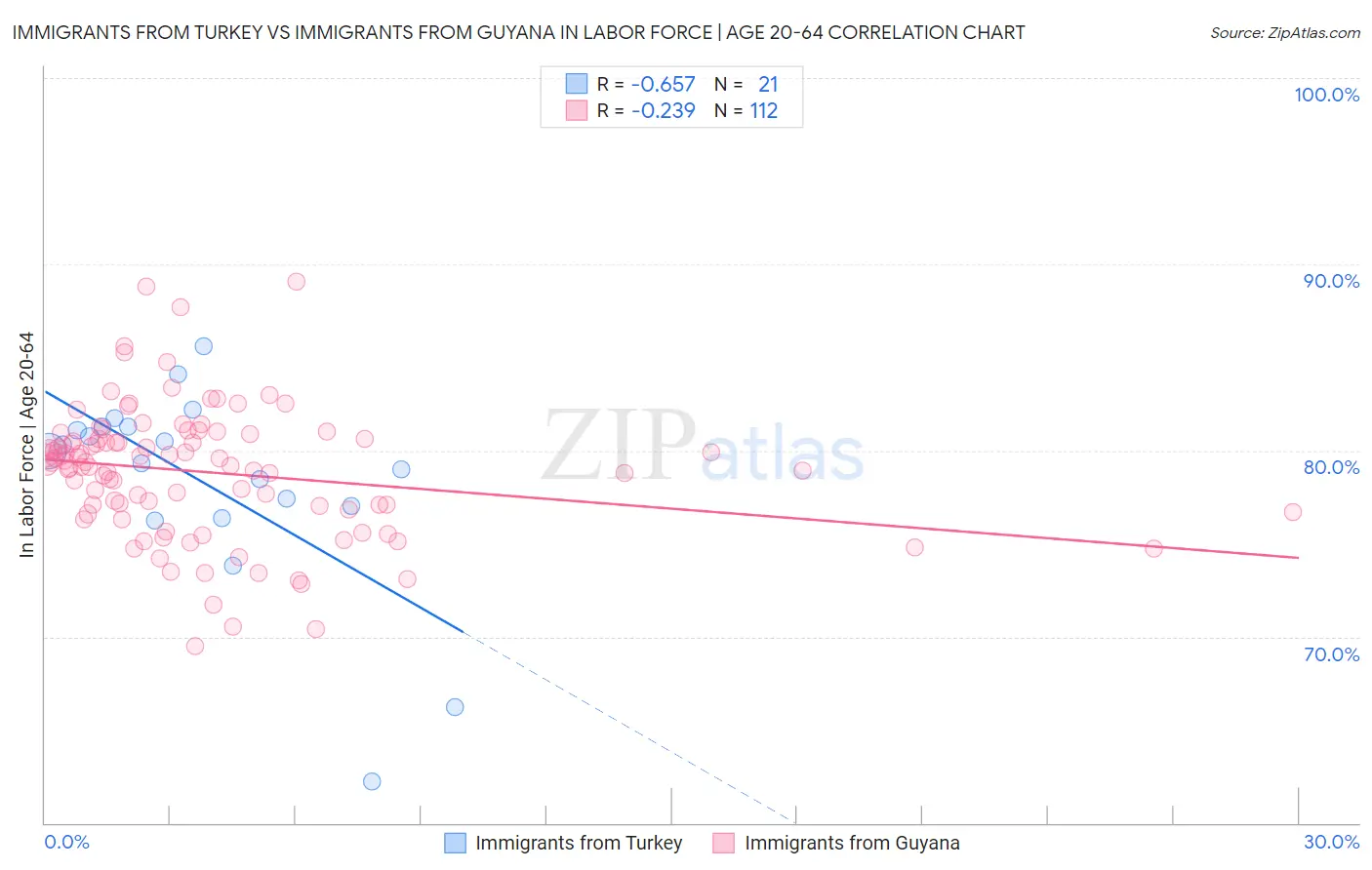 Immigrants from Turkey vs Immigrants from Guyana In Labor Force | Age 20-64