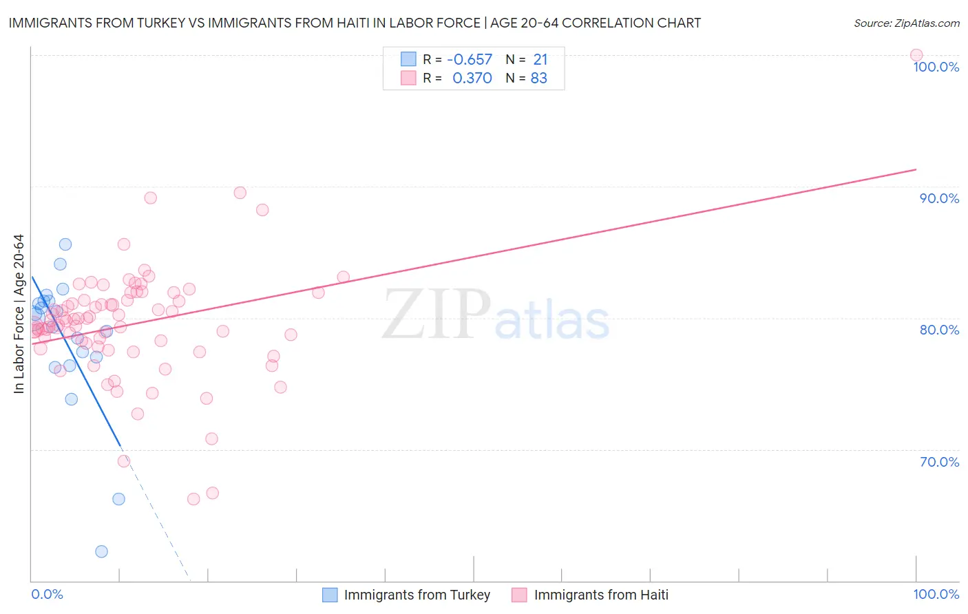 Immigrants from Turkey vs Immigrants from Haiti In Labor Force | Age 20-64