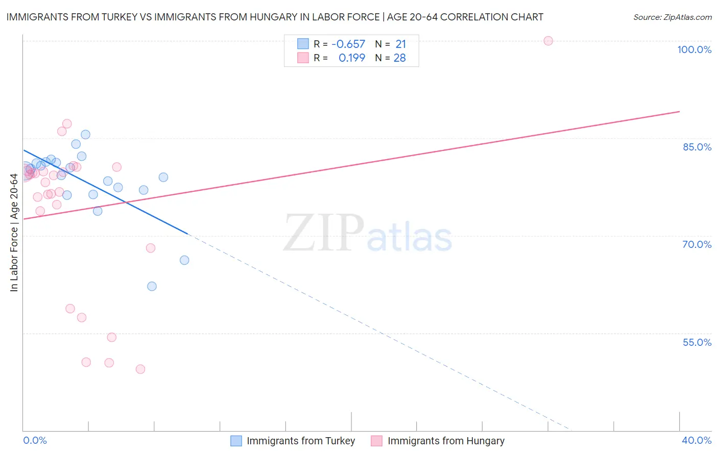 Immigrants from Turkey vs Immigrants from Hungary In Labor Force | Age 20-64