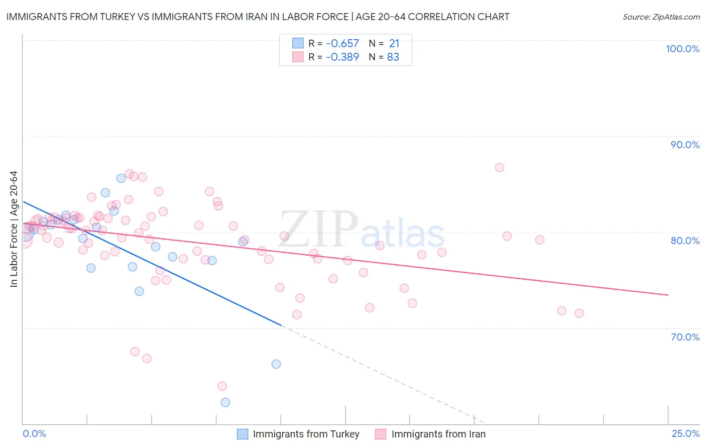 Immigrants from Turkey vs Immigrants from Iran In Labor Force | Age 20-64