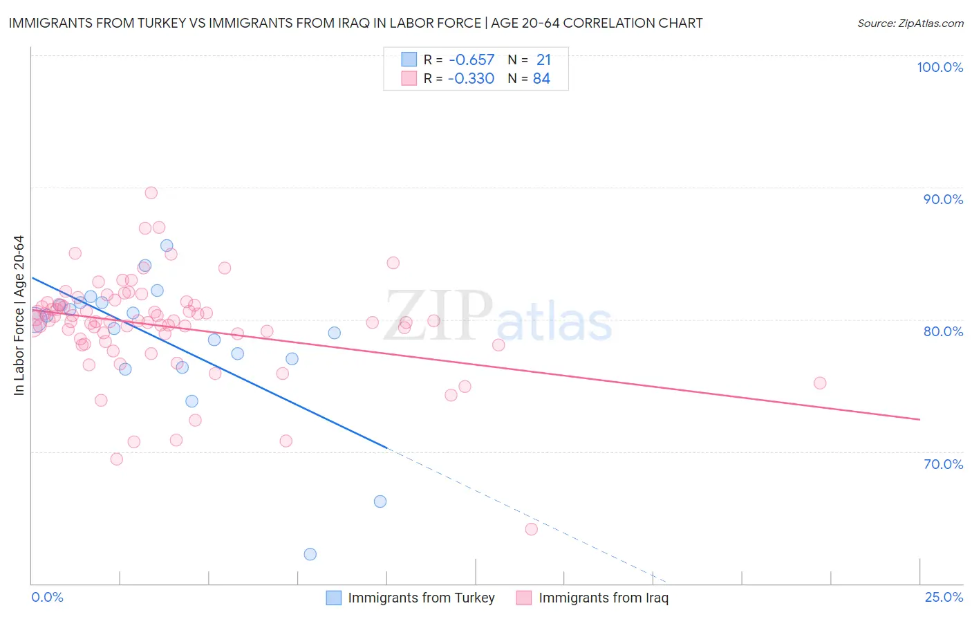 Immigrants from Turkey vs Immigrants from Iraq In Labor Force | Age 20-64