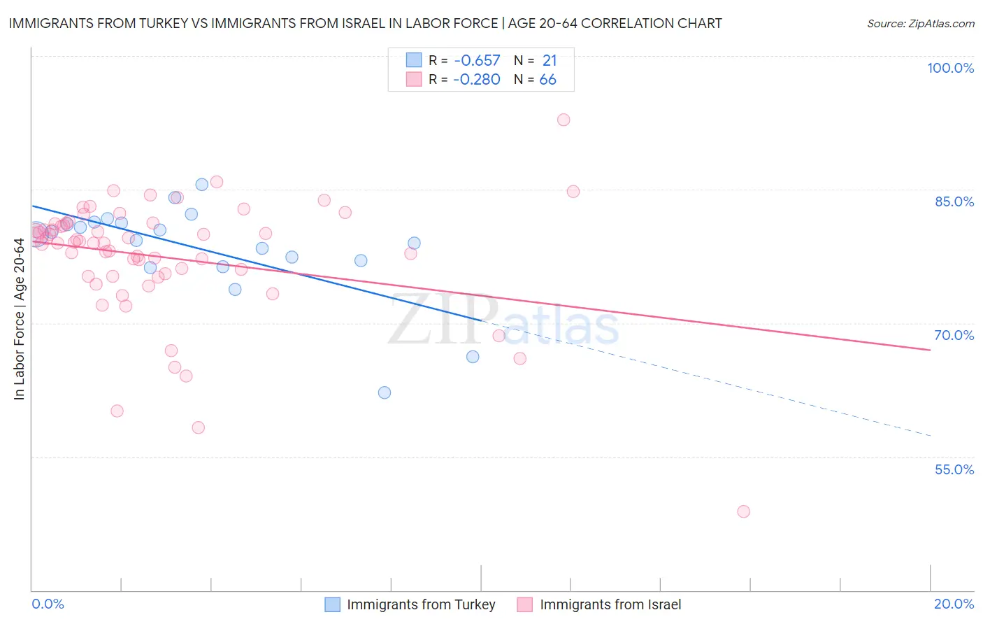 Immigrants from Turkey vs Immigrants from Israel In Labor Force | Age 20-64