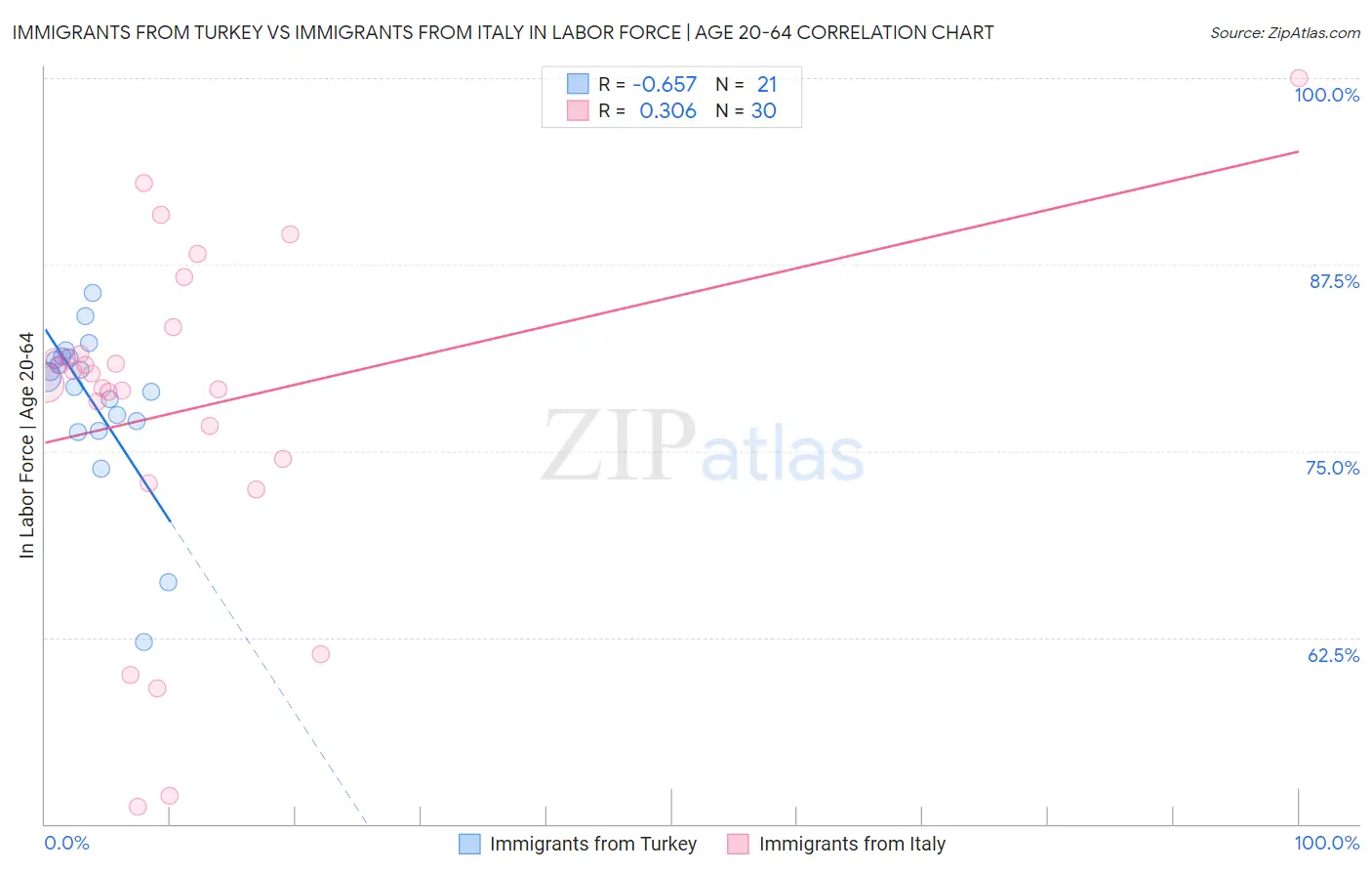 Immigrants from Turkey vs Immigrants from Italy In Labor Force | Age 20-64