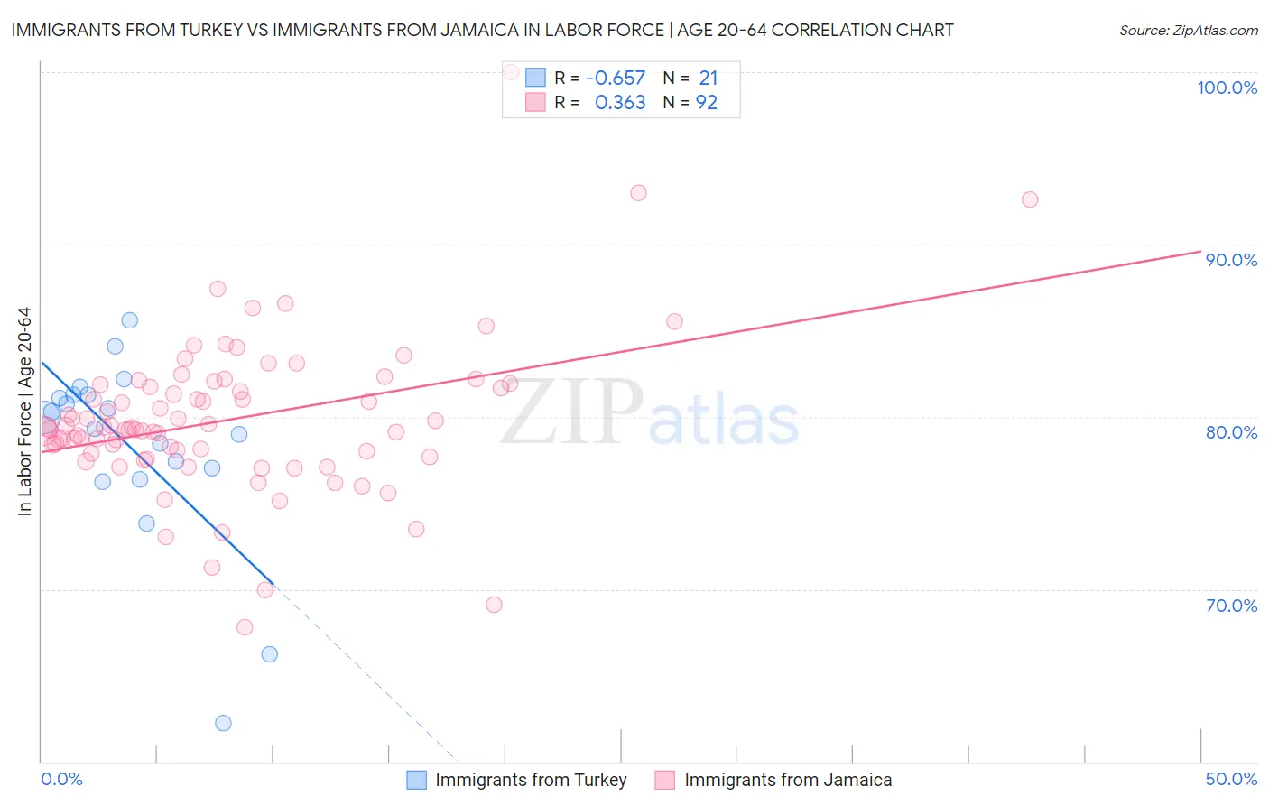 Immigrants from Turkey vs Immigrants from Jamaica In Labor Force | Age 20-64