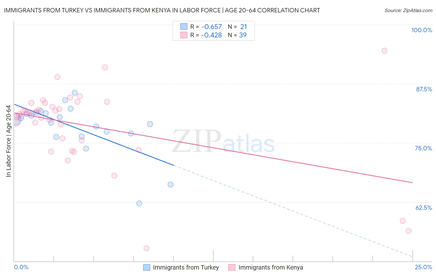 Immigrants from Turkey vs Immigrants from Kenya In Labor Force | Age 20-64