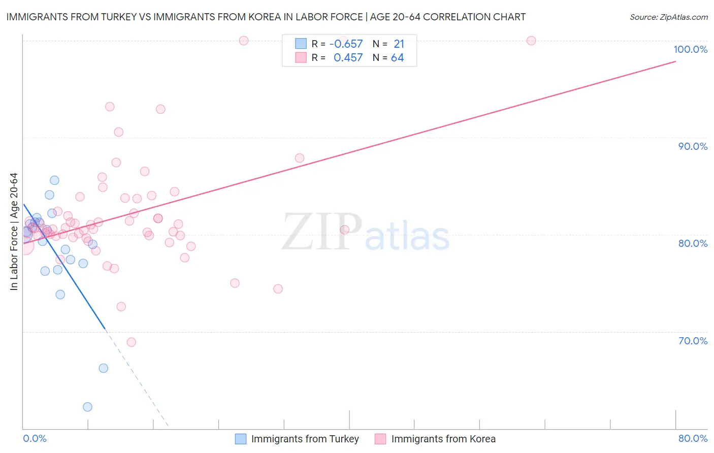 Immigrants from Turkey vs Immigrants from Korea In Labor Force | Age 20-64