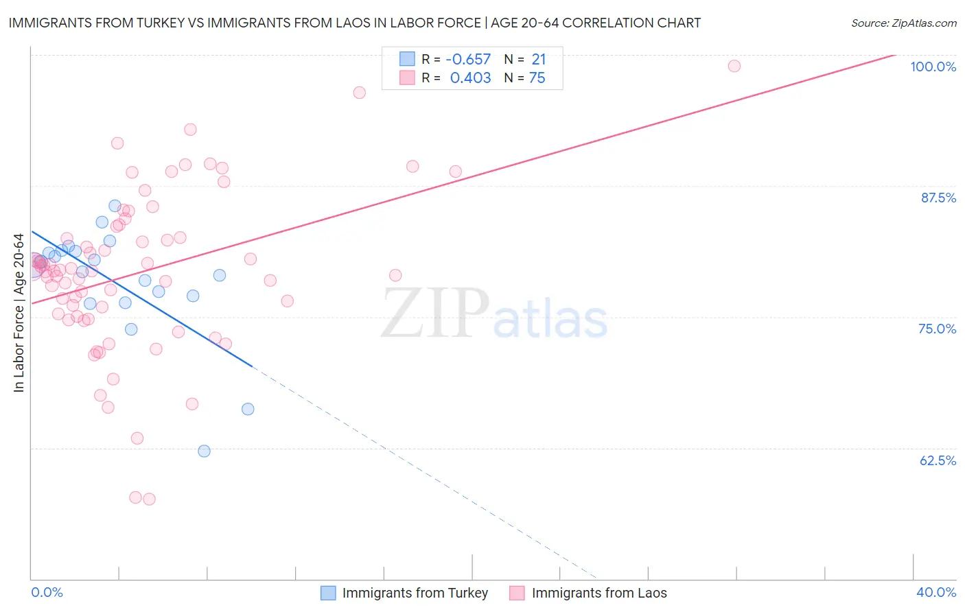 Immigrants from Turkey vs Immigrants from Laos In Labor Force | Age 20-64