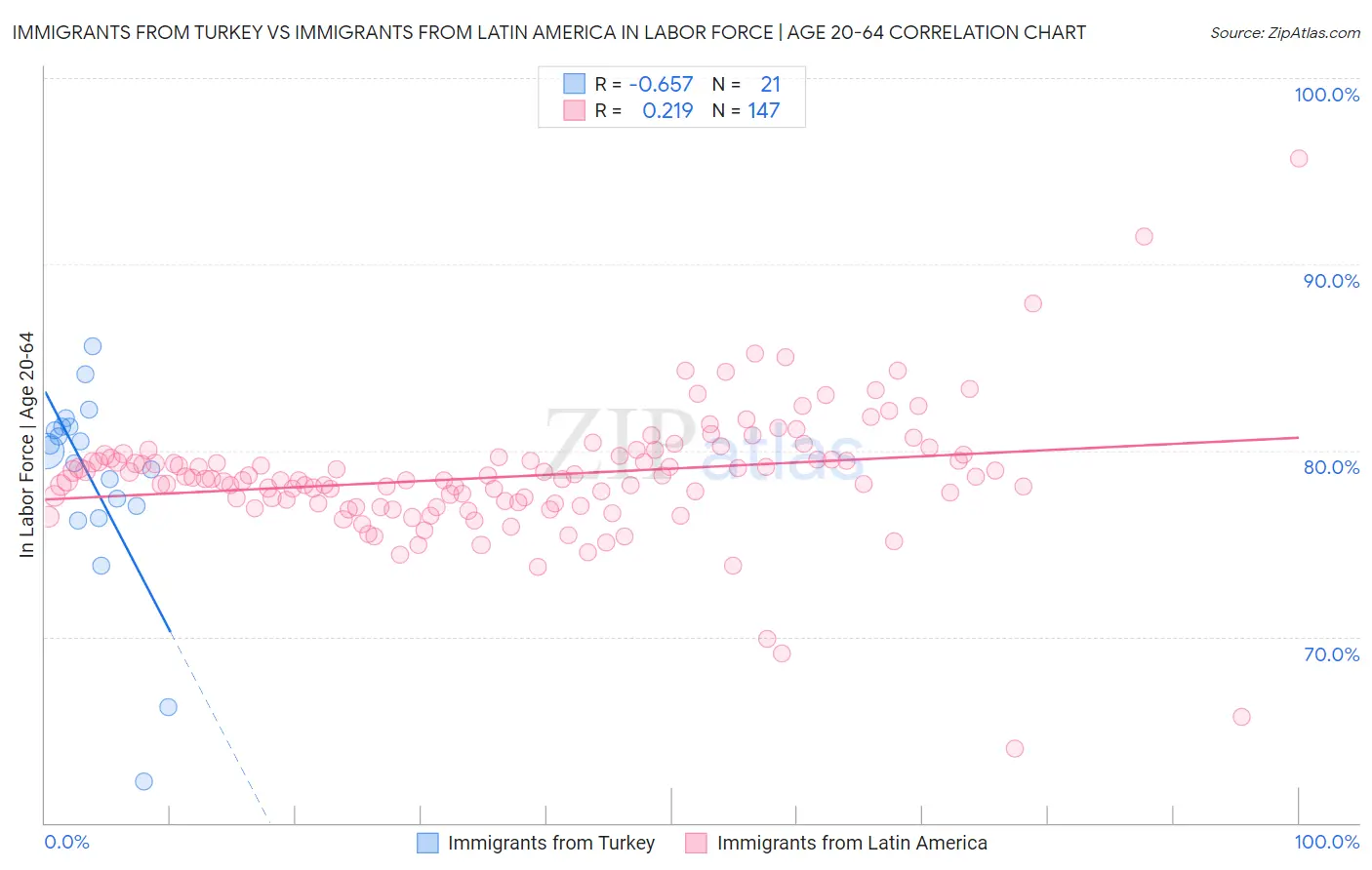 Immigrants from Turkey vs Immigrants from Latin America In Labor Force | Age 20-64