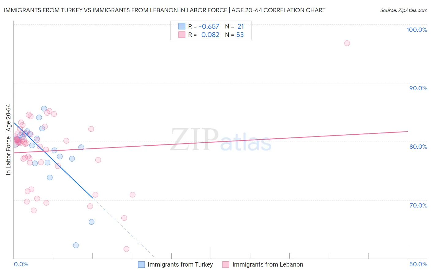 Immigrants from Turkey vs Immigrants from Lebanon In Labor Force | Age 20-64