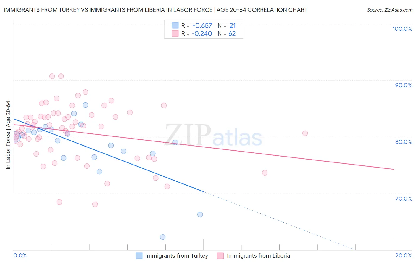 Immigrants from Turkey vs Immigrants from Liberia In Labor Force | Age 20-64