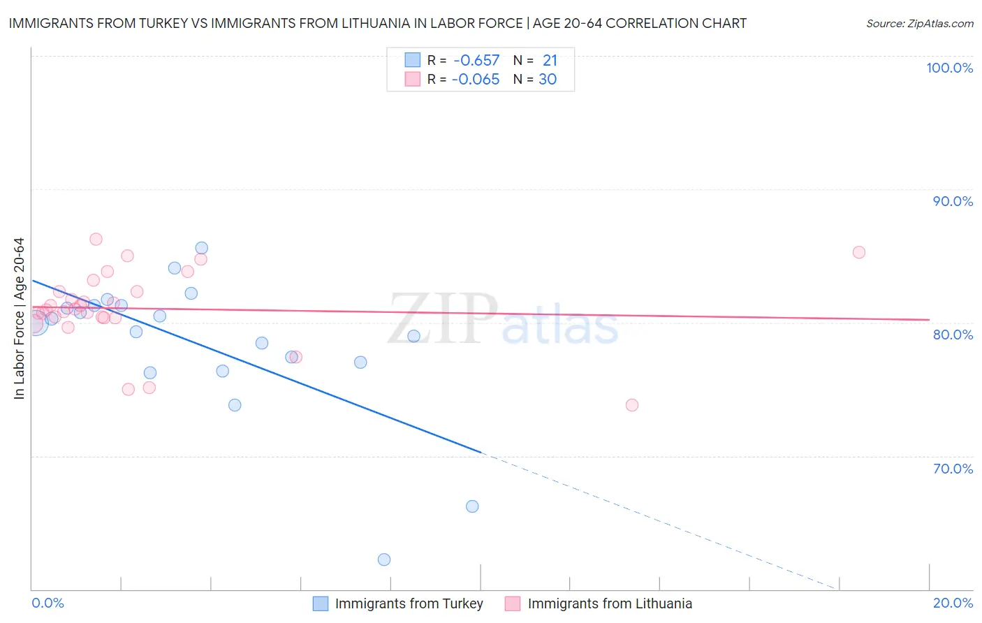 Immigrants from Turkey vs Immigrants from Lithuania In Labor Force | Age 20-64