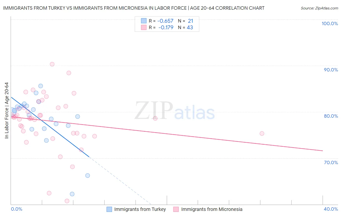 Immigrants from Turkey vs Immigrants from Micronesia In Labor Force | Age 20-64