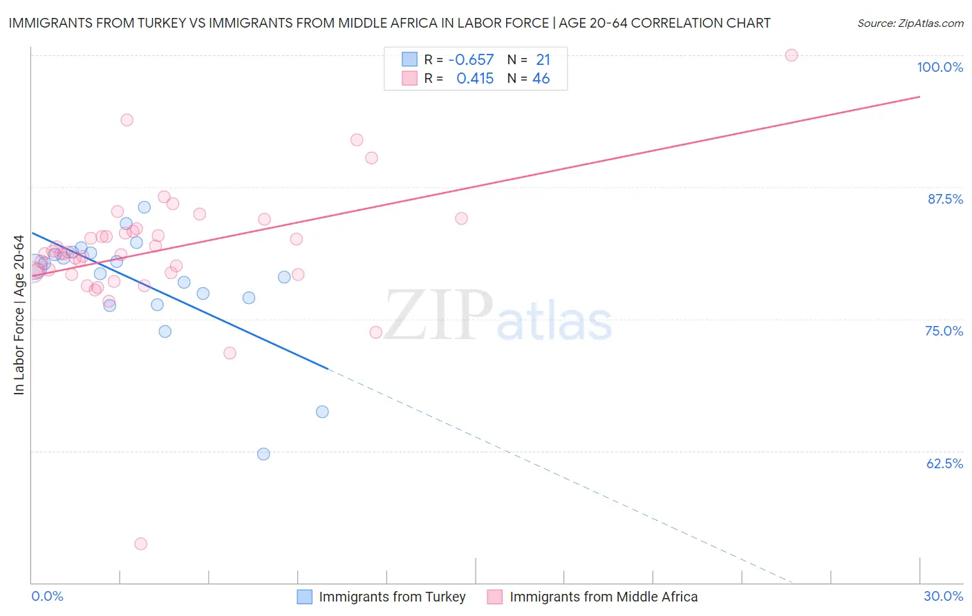 Immigrants from Turkey vs Immigrants from Middle Africa In Labor Force | Age 20-64