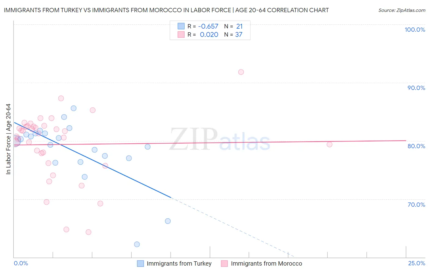 Immigrants from Turkey vs Immigrants from Morocco In Labor Force | Age 20-64