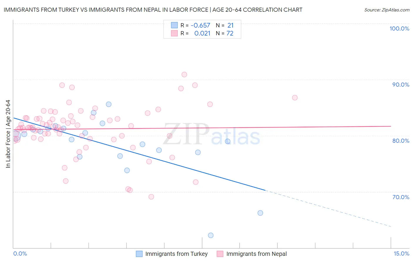 Immigrants from Turkey vs Immigrants from Nepal In Labor Force | Age 20-64