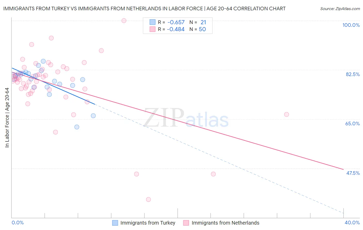 Immigrants from Turkey vs Immigrants from Netherlands In Labor Force | Age 20-64