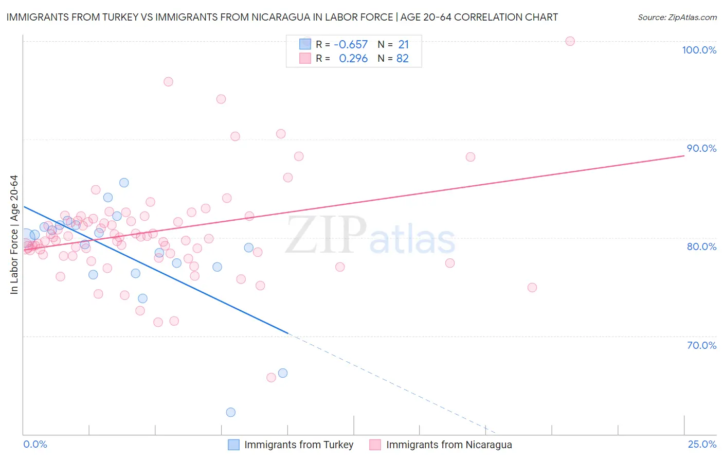 Immigrants from Turkey vs Immigrants from Nicaragua In Labor Force | Age 20-64