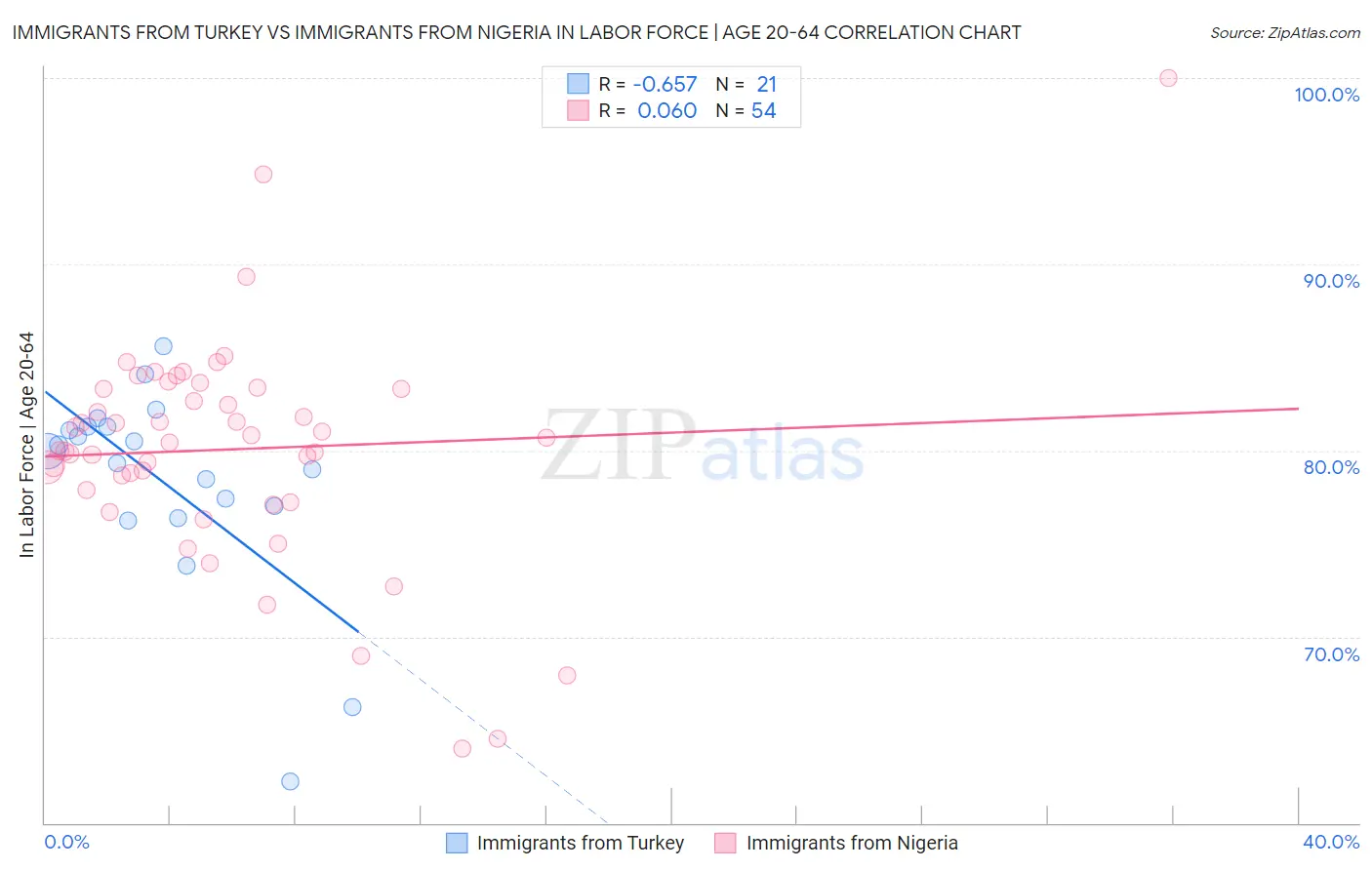 Immigrants from Turkey vs Immigrants from Nigeria In Labor Force | Age 20-64