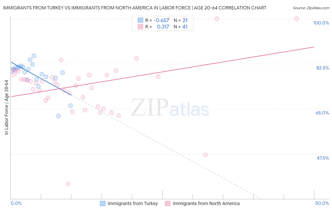Immigrants from Turkey vs Immigrants from North America In Labor Force | Age 20-64